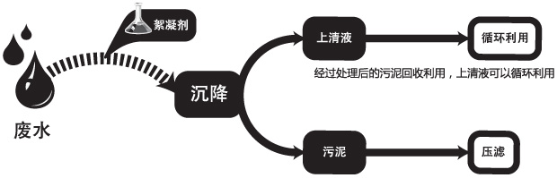 絮凝劑作用示意圖 絮凝劑作用示意圖