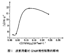 尿素用量對91探花视频在线观看特性粘數的影響
